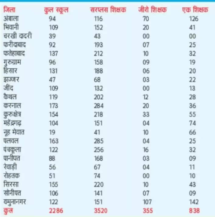  838 एक शिक्षक वाले स्कूल में समायोजित किया जाएगा