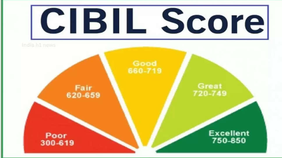 CIBILSCORE