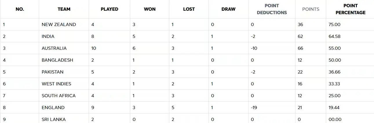 WTC Points Table 2024